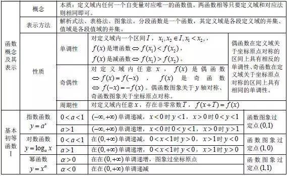 函数、基本初等函数的图像与性质