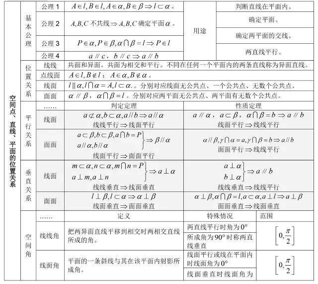 空间点、直线、平面位置关系