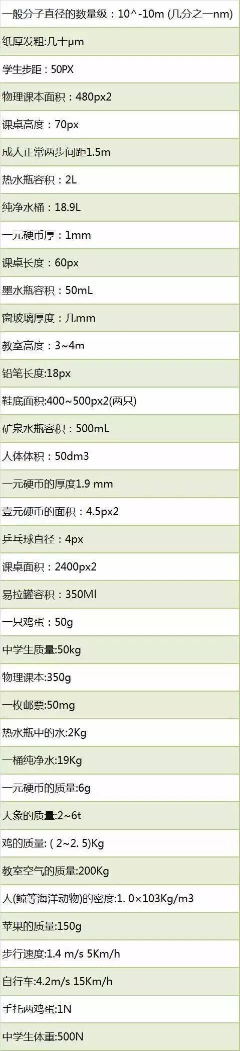 中学物理基本实验方法