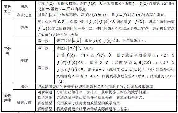  函数与方程、函数模型及其应用